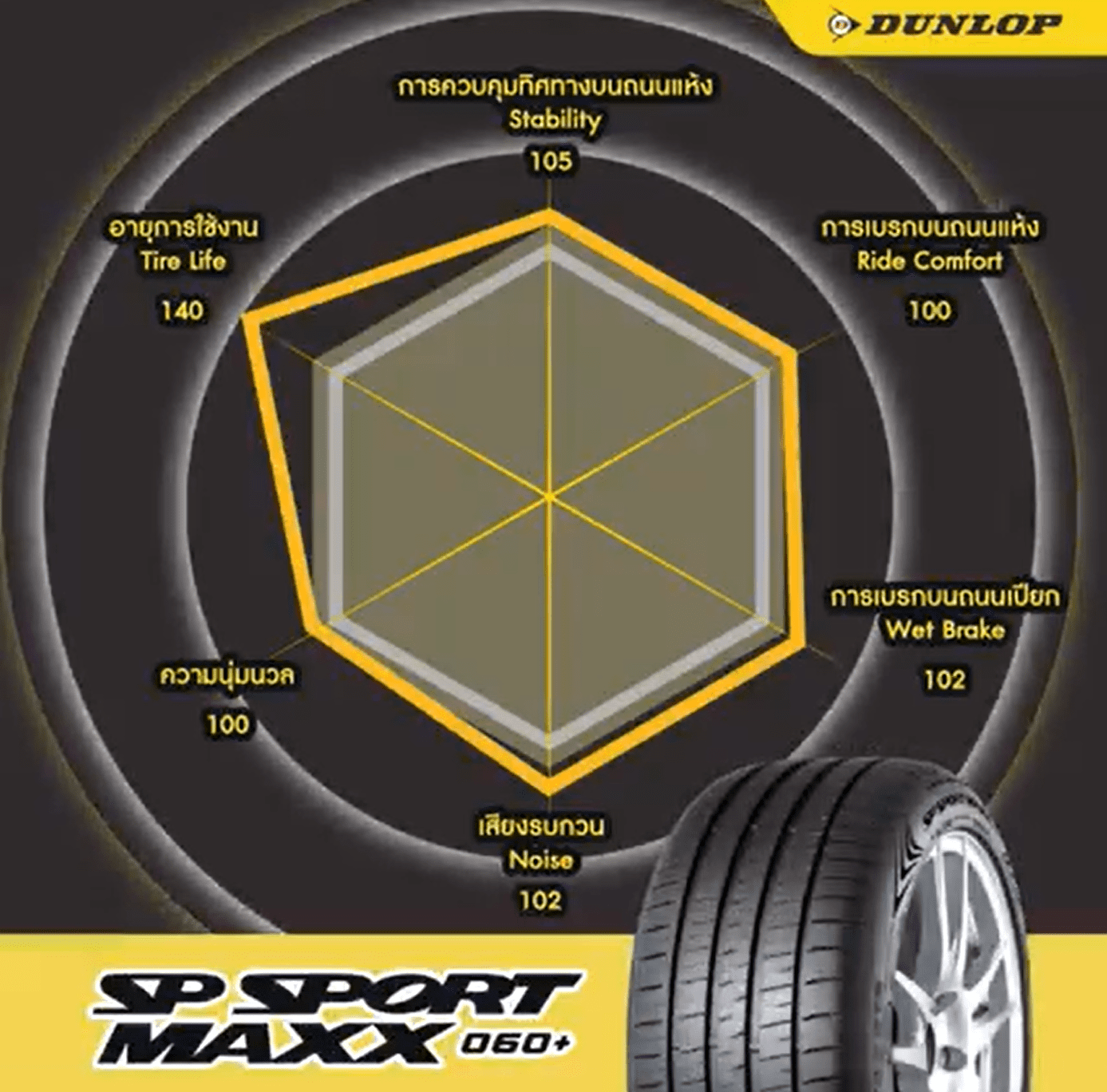 DUNLOP SP SPORT MAXX060+ ยางสปอร์ตขนาดครอบคลุม