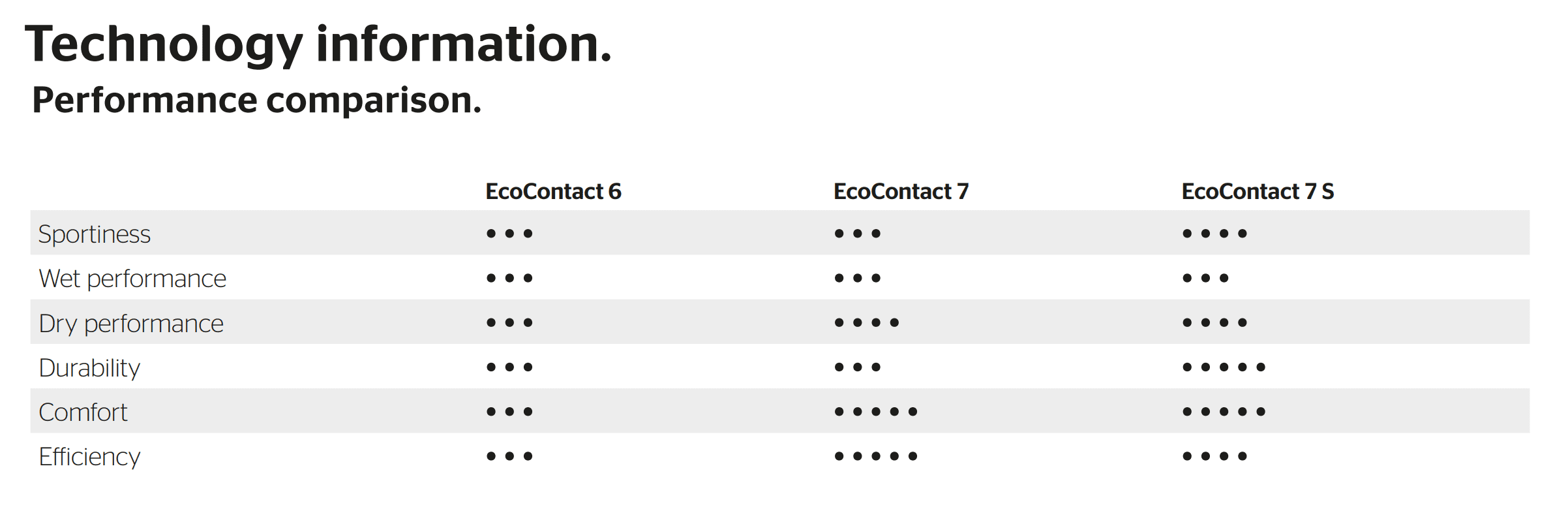 Continental EcoContact 7 ยางพรีเมี่ยมสายประหยัดน้ำมันตัวจริง