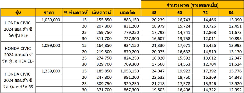 HONDA CIVIC 2024 ราคา ตารางผ่อน เหลือ 3 รุ่นย่อย เริ่ม 1.03