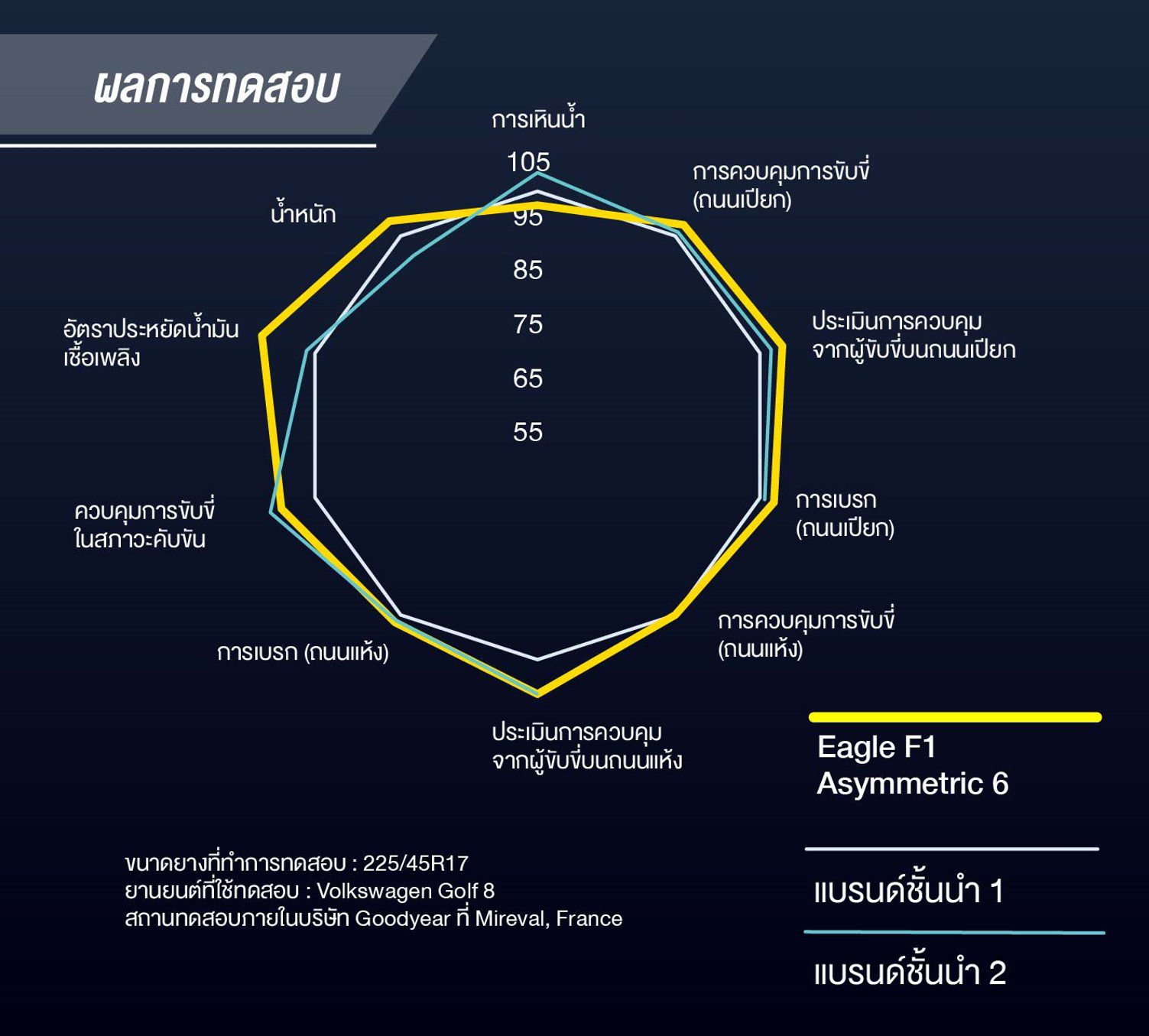 พรีวิว GOODYEAR EAGLE F1 ASYMMETRIC 6 พร้อมทุกเส้นทาง