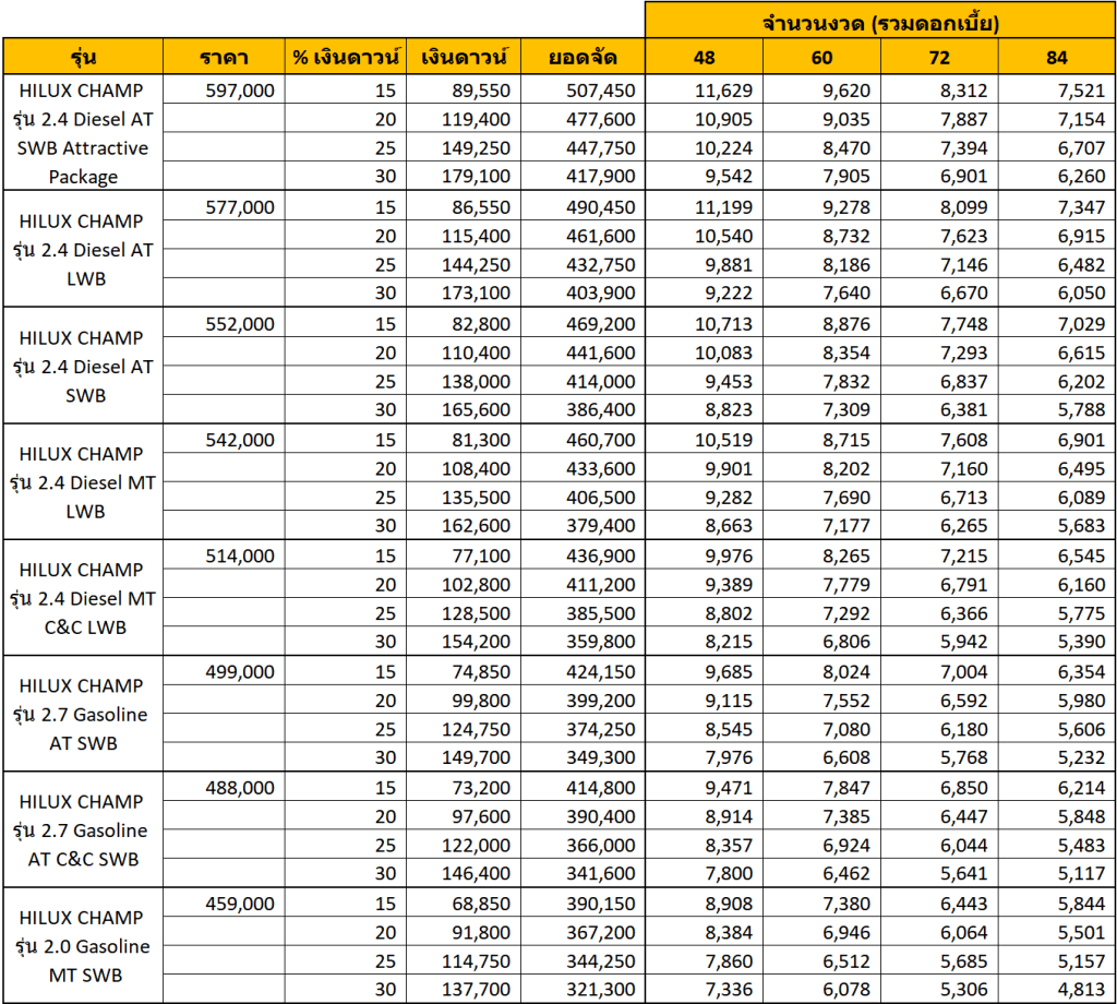 ALL NEW TOYOTA HILUX CHAMP รุ่นต่างๆ ราคา และตารางผ่อน