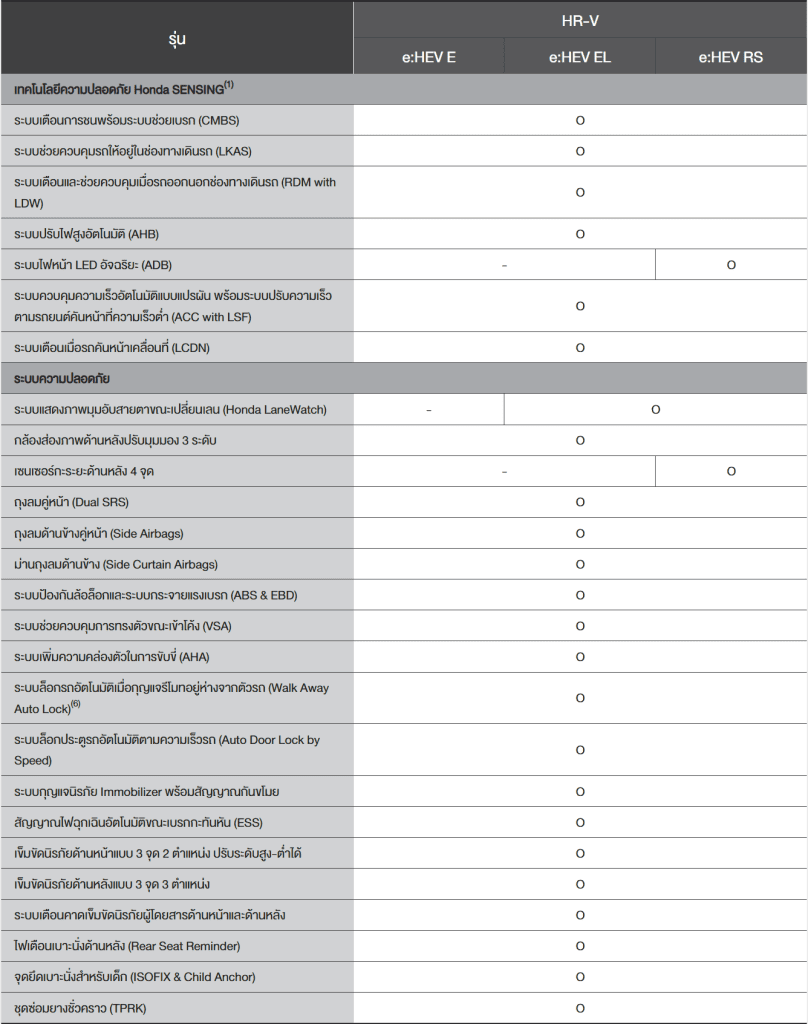 NEW HONDA HRV 2024 2025 ฮอนด้า เอชอาร์วี ราคา สเปค ตารางผ่อน
