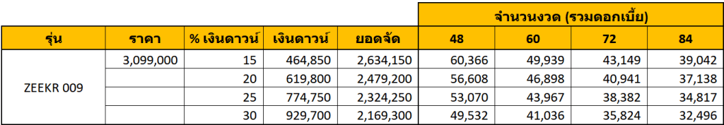 MPV ไฟฟ้าล้วน ZEEKR 009 ราคา และตารางผ่อน